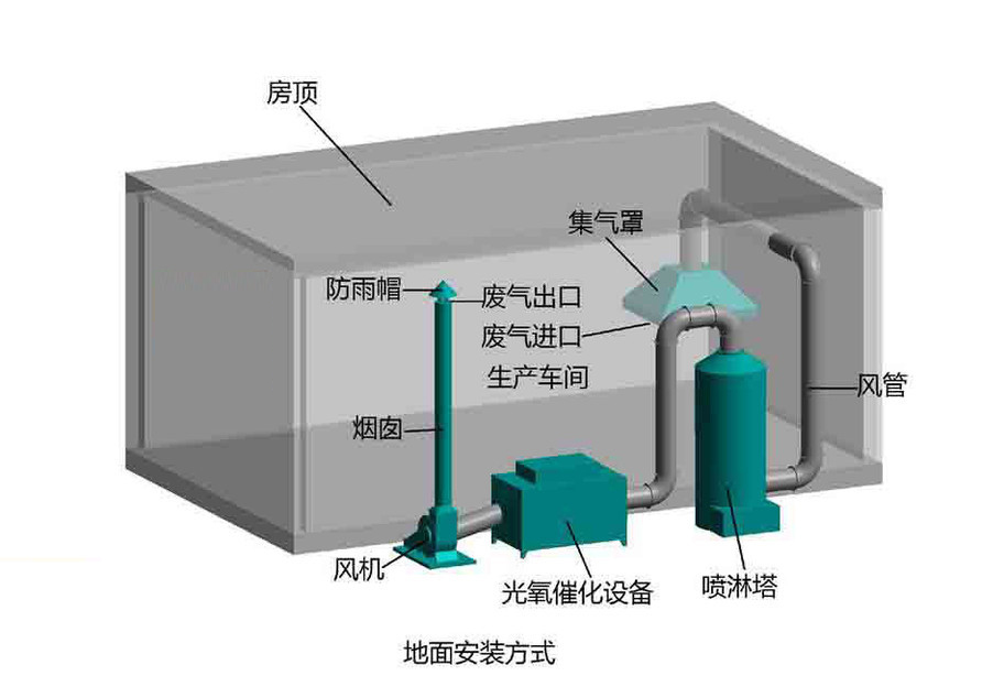 工业废气处理,废气处理工程,VOC有机废气处理 工业废气处理,废气处理工程,VOC有机废气处理