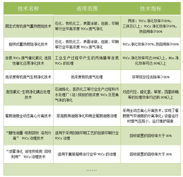 工业废气处理,废气处理工程,VOC有机废气处理 工业废气处理,废气处理工程,VOC有机废气处理